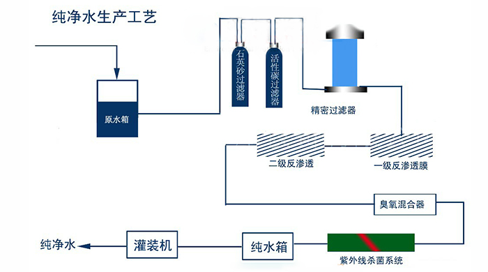 純凈水設備生產凈水工藝流程