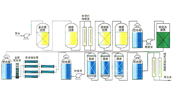 軟化水設備工藝流程
