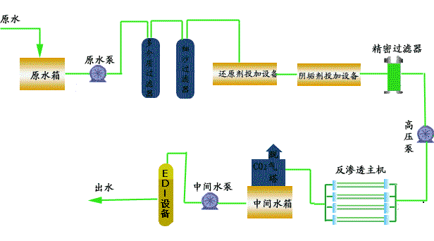 鍋爐軟化水設備工藝流程