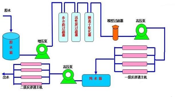 去離子水設備工藝流程