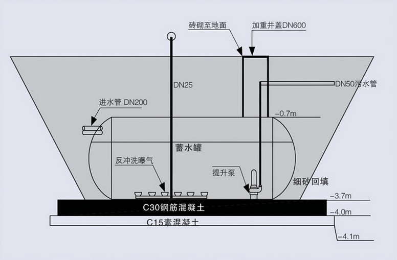 地埋式雨水8回收利用設備系統工藝流程配圖