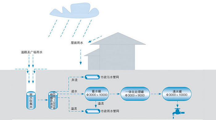 雨水回收利用設備系統工藝流程
