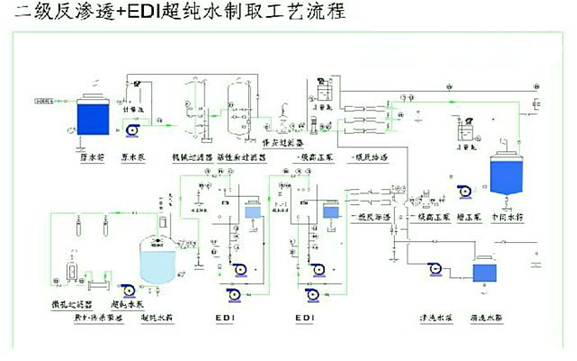 二級反滲透裝置+EDI超純水處理系統