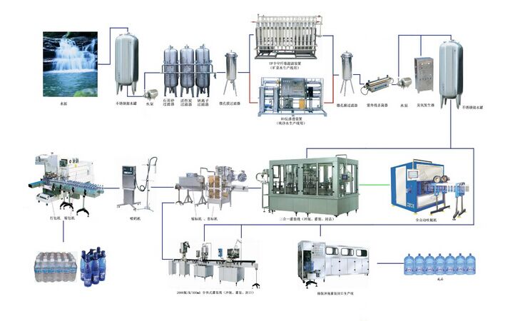 瓶裝生產線工藝圖