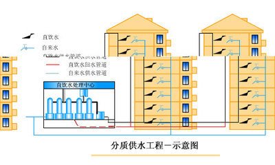 分質供水配套設備